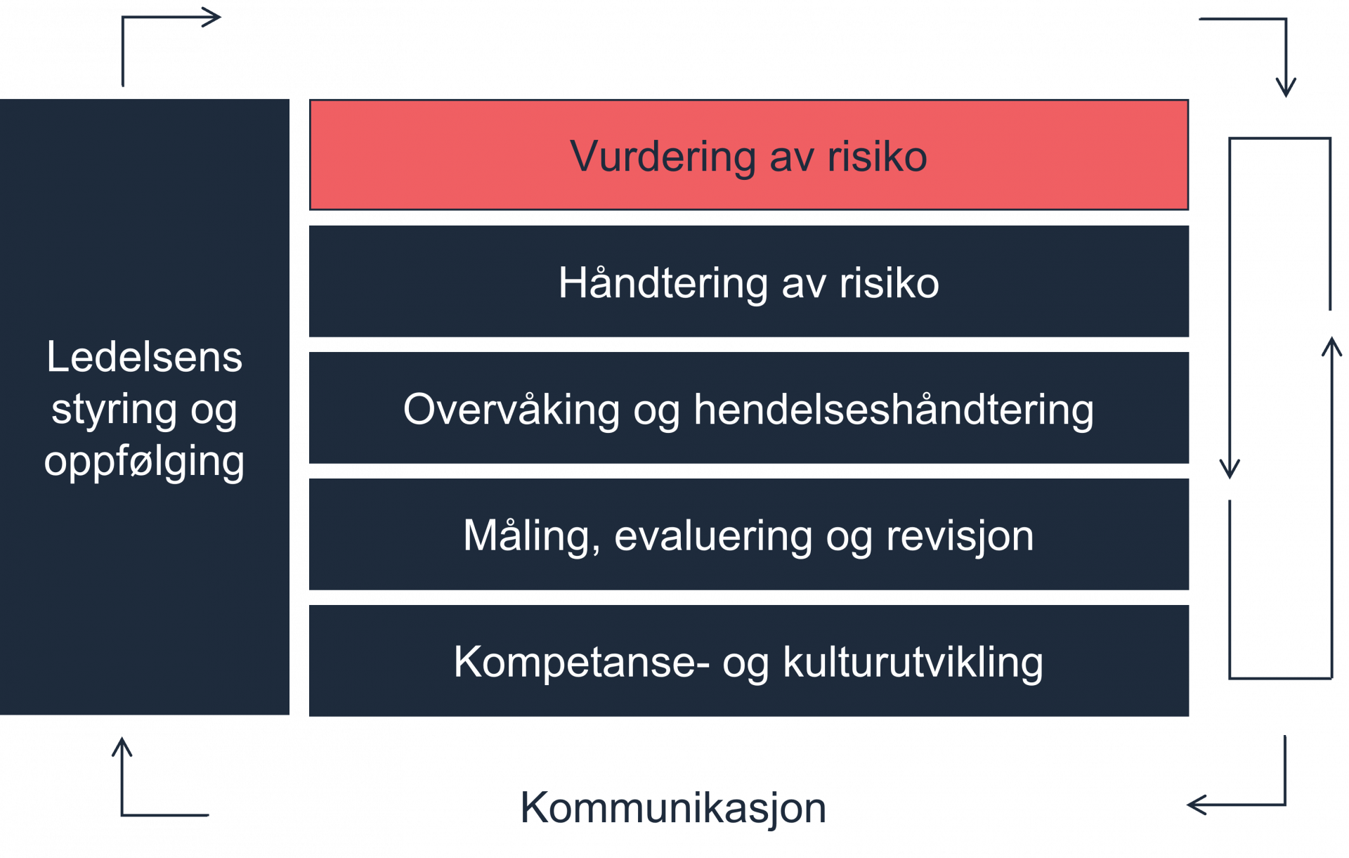 Vurdering Av Risiko | Digdir